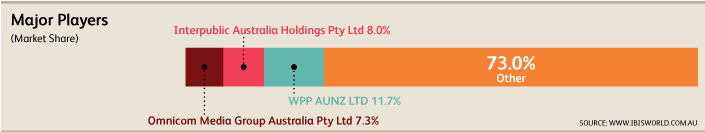 Australische digitale marketingindustrie